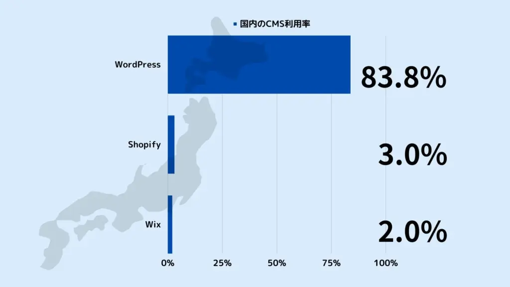 WordPressは日本国内でもっとも使われているCMS